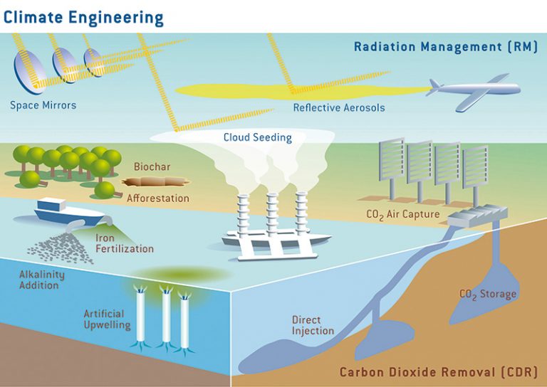 Geo-engineering with Atmospheric Aerosols