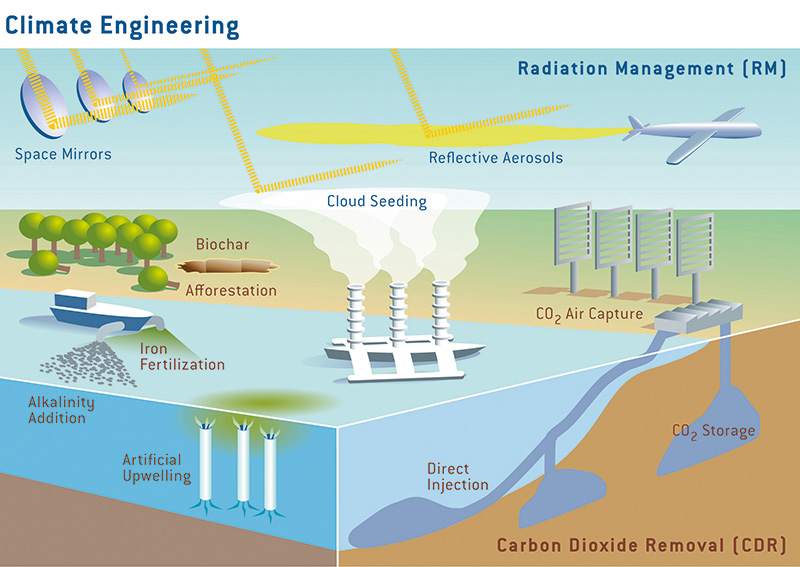 Geo-engineering with Atmospheric Aerosols Can Cool Down Rising Temperatures