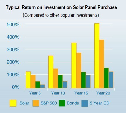 Two Reasons Why Pro-Environment Homeowners Don’t Switch to Solar Power