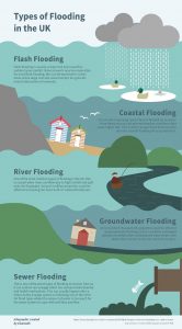 Types of flooding in the U.K